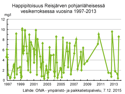 Happipitoisuus Reisjärven pohjanläheisessä vesikerroksessa vuosina 1997-2013