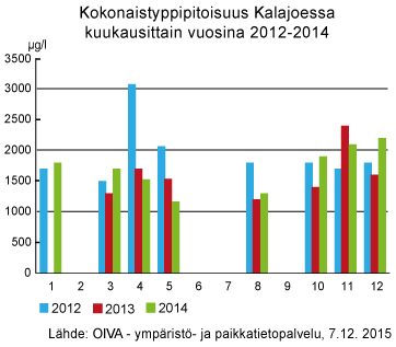 Kokonaistyppipitoisuus Kalajoessa kuukausittain vuosina 2012-2014