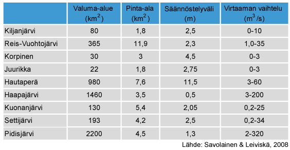 Säännöstellyt järvet.