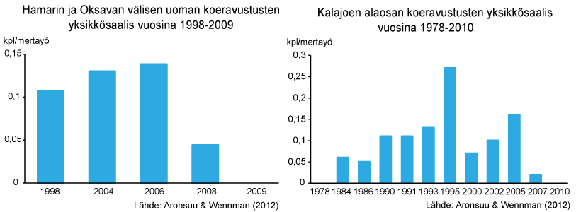 rapusaaliit kuvaajat