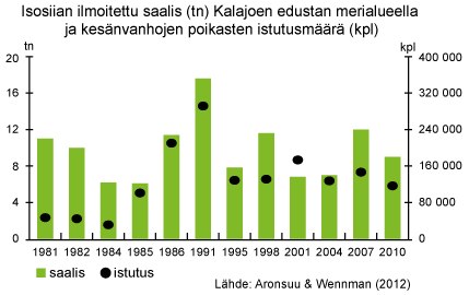 Kaavio siikasaalista ja istutuksesta.