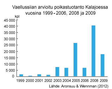Vaellussiian poikastuotanto.